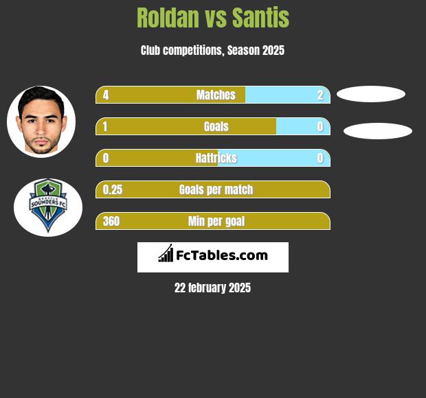 Roldan vs Santis h2h player stats