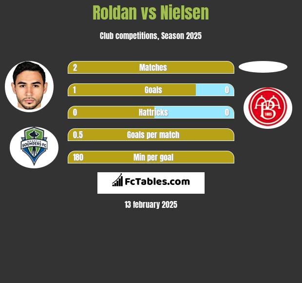 Roldan vs Nielsen h2h player stats