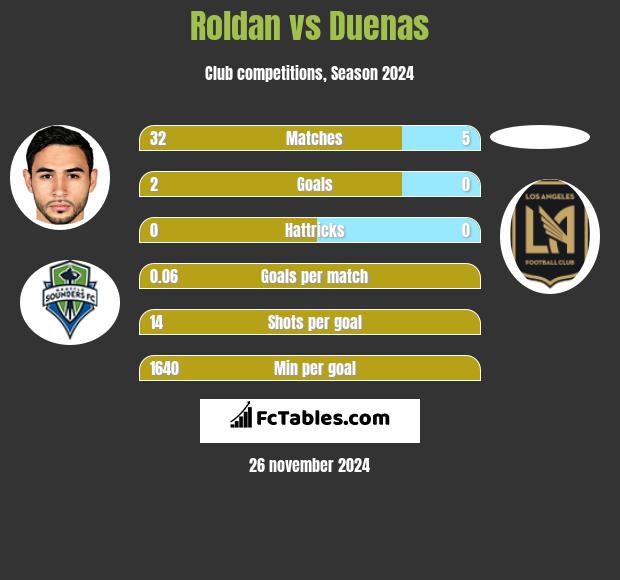 Roldan vs Duenas h2h player stats