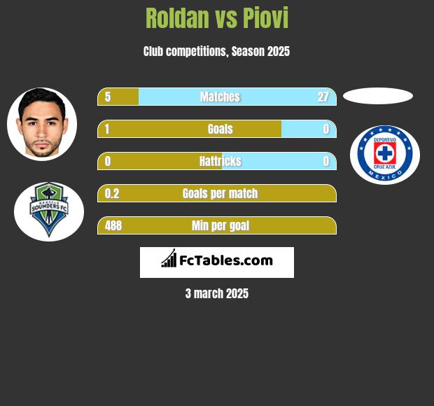 Roldan vs Piovi h2h player stats