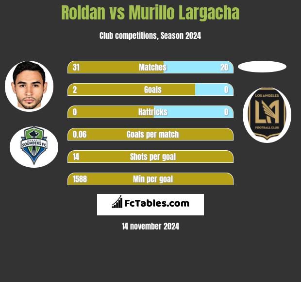 Roldan vs Murillo Largacha h2h player stats