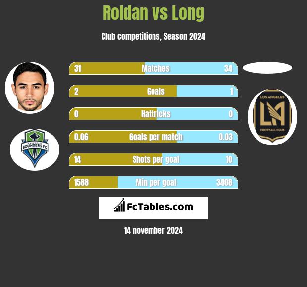 Roldan vs Long h2h player stats