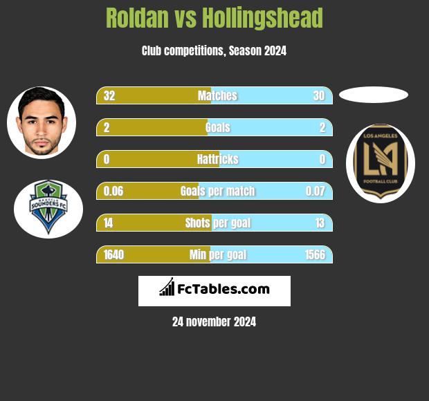 Roldan vs Hollingshead h2h player stats