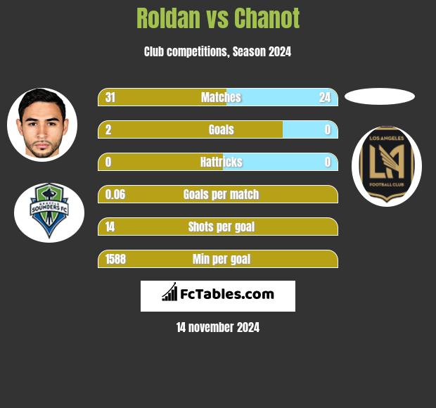 Roldan vs Chanot h2h player stats