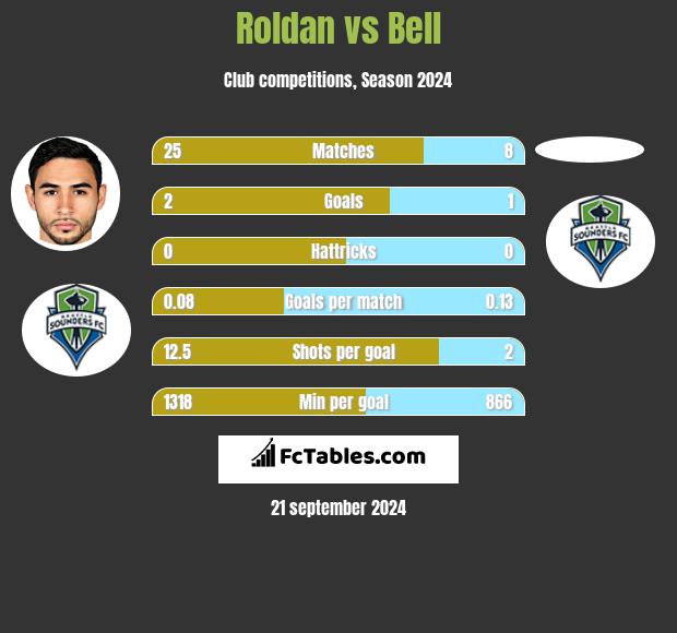 Roldan vs Bell h2h player stats