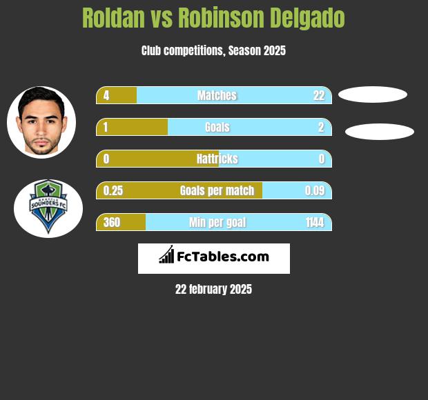 Roldan vs Robinson Delgado h2h player stats