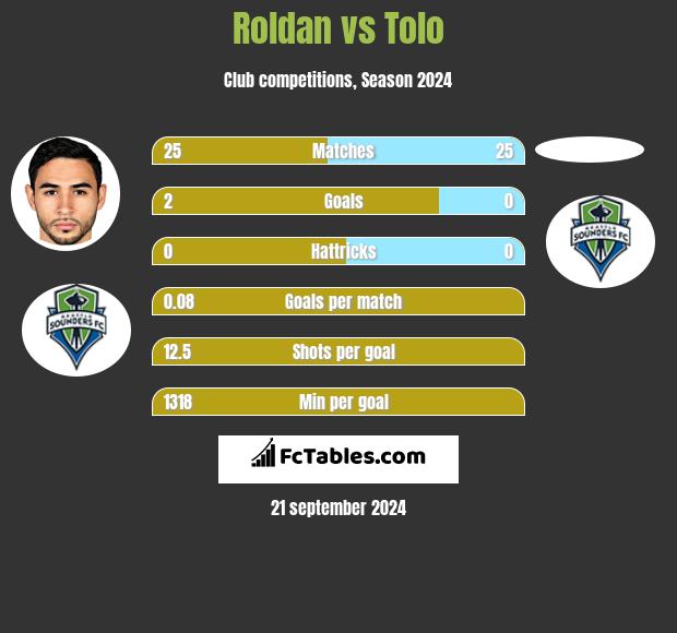 Roldan vs Tolo h2h player stats