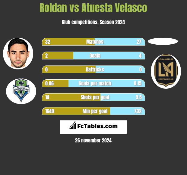 Roldan vs Atuesta Velasco h2h player stats