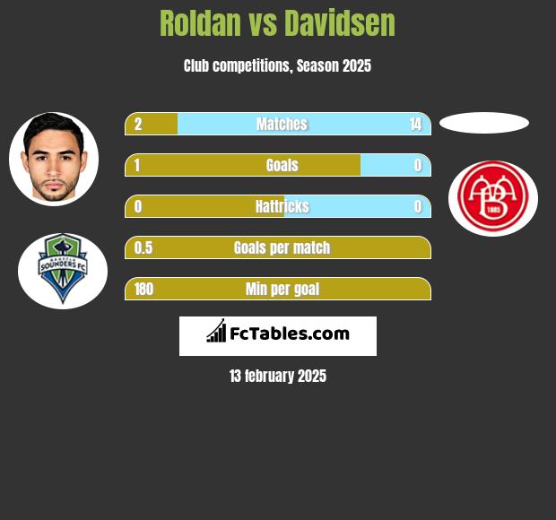 Roldan vs Davidsen h2h player stats