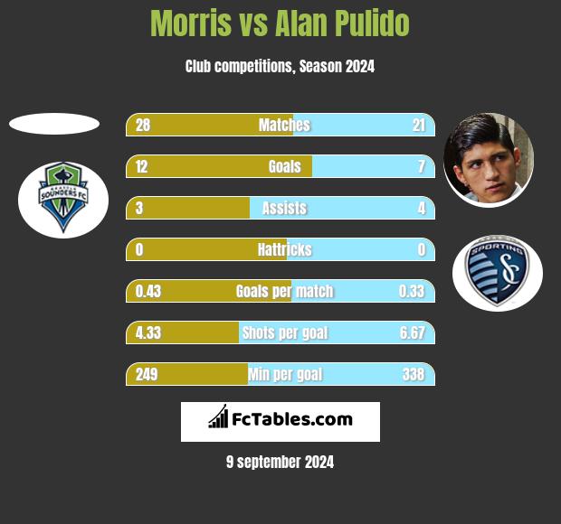 Morris vs Alan Pulido h2h player stats