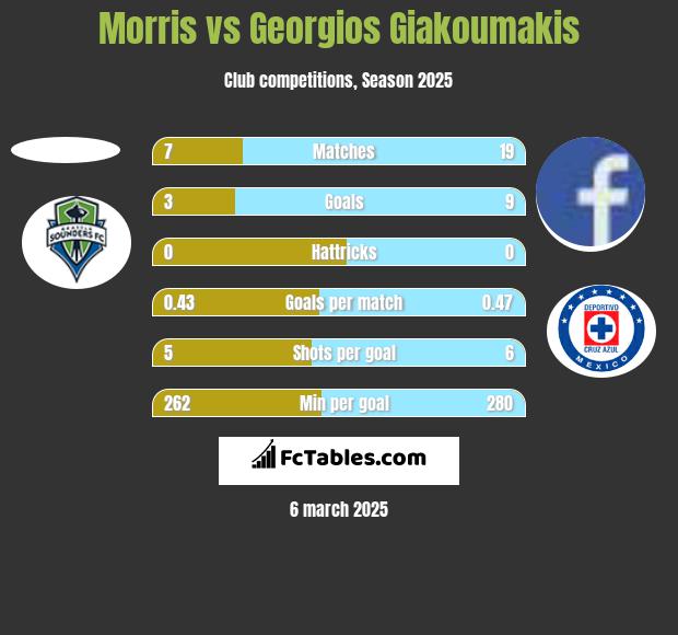 Morris vs Georgios Giakoumakis h2h player stats