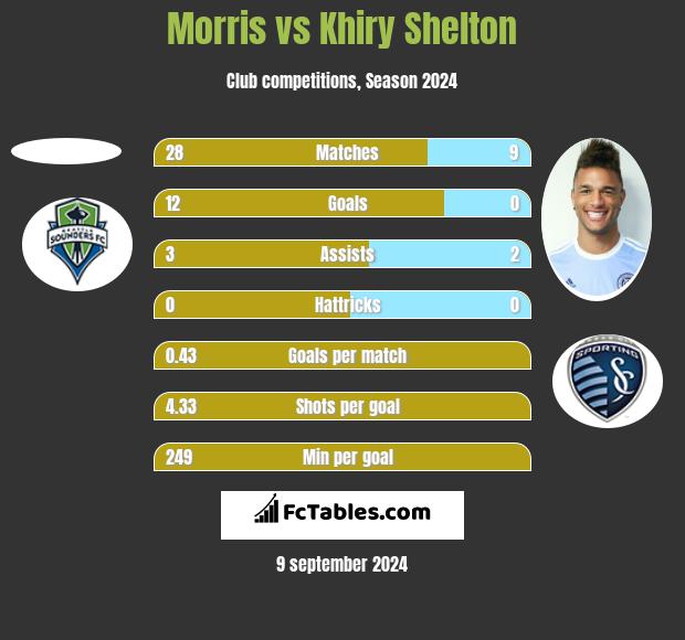 Morris vs Khiry Shelton h2h player stats