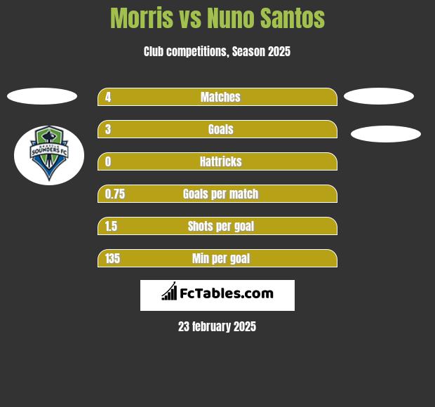 Morris vs Nuno Santos h2h player stats