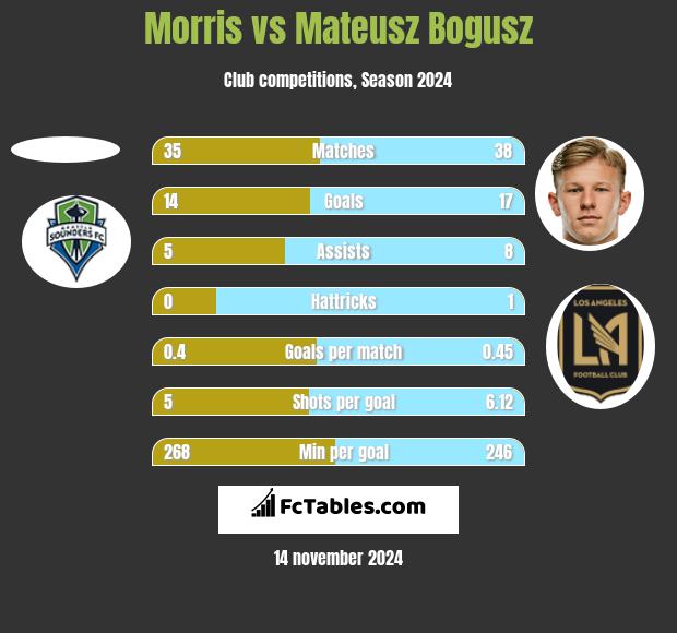 Morris vs Mateusz Bogusz h2h player stats