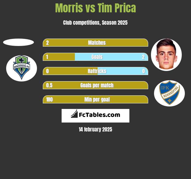 Morris vs Tim Prica h2h player stats