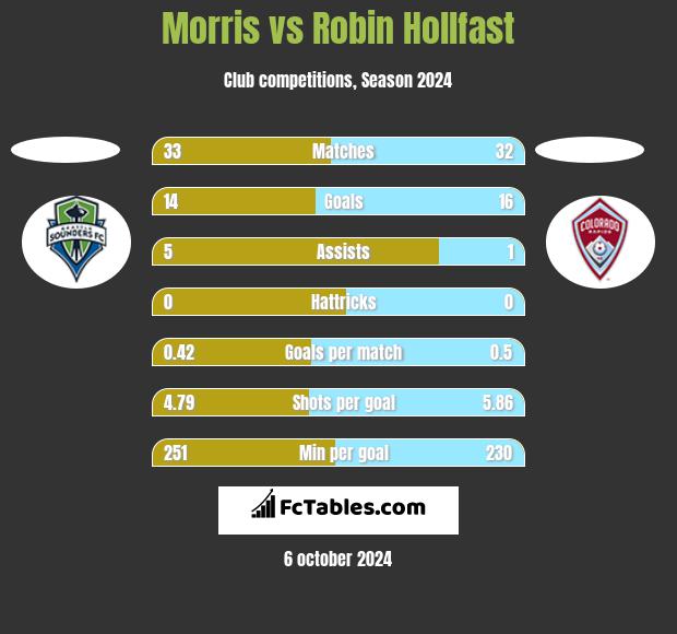 Morris vs Robin Hollfast h2h player stats