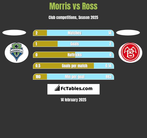 Morris vs Ross h2h player stats