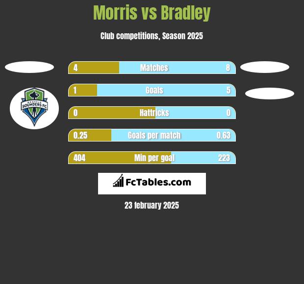 Morris vs Bradley h2h player stats