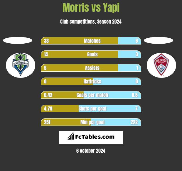 Morris vs Yapi h2h player stats