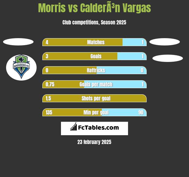 Morris vs CalderÃ³n Vargas h2h player stats