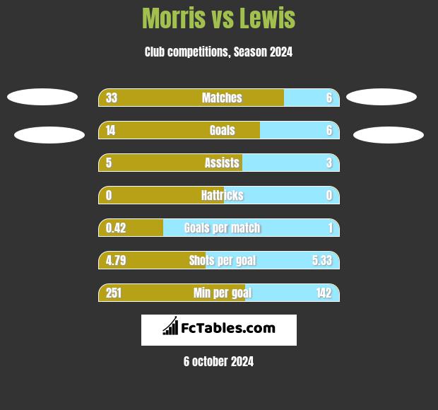 Morris vs Lewis h2h player stats