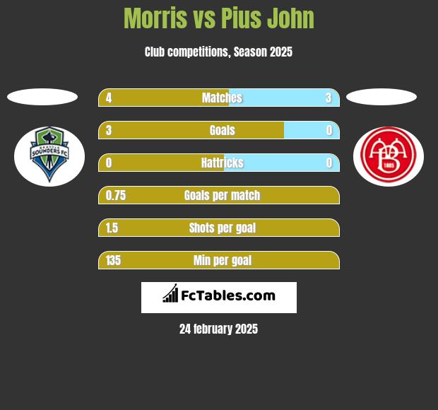 Morris vs Pius John h2h player stats