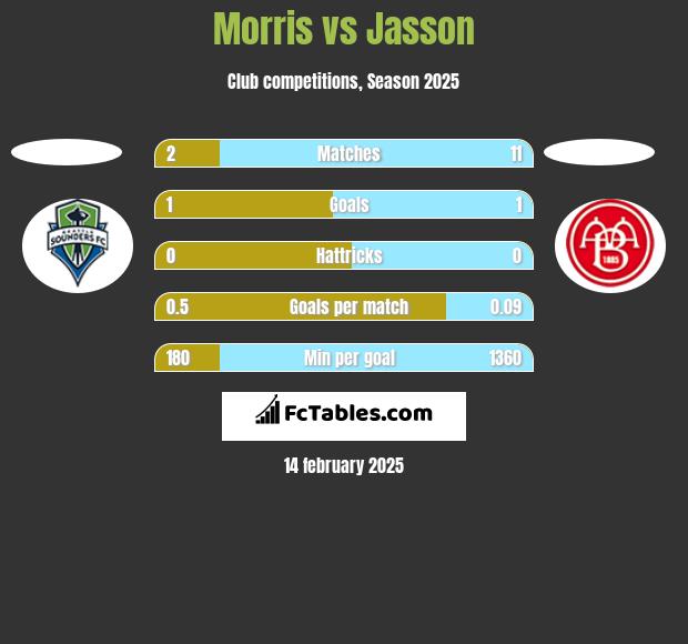 Morris vs Jasson h2h player stats