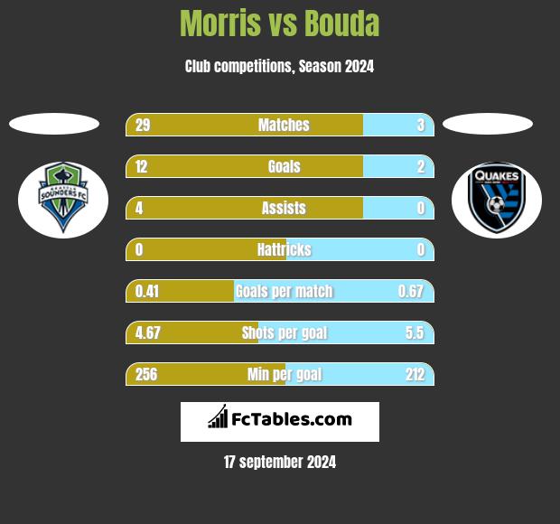 Morris vs Bouda h2h player stats