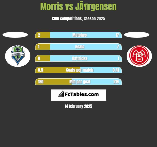 Morris vs JÃ¶rgensen h2h player stats