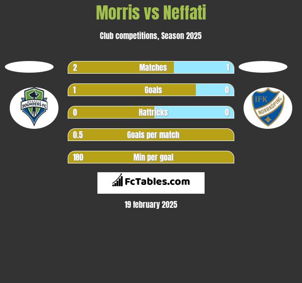 Morris vs Neffati h2h player stats