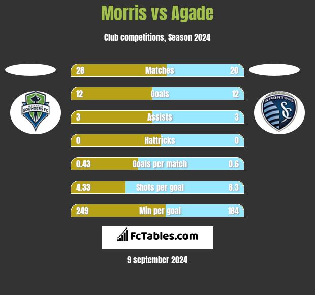 Morris vs Agade h2h player stats