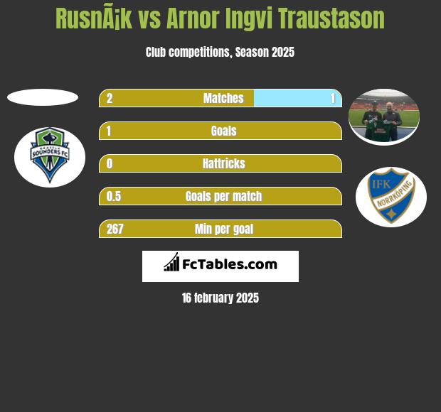 RusnÃ¡k vs Arnor Ingvi Traustason h2h player stats