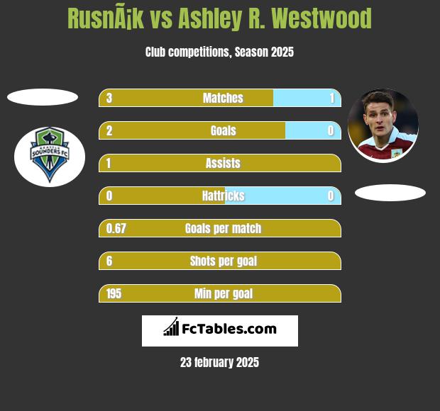 RusnÃ¡k vs Ashley R. Westwood h2h player stats