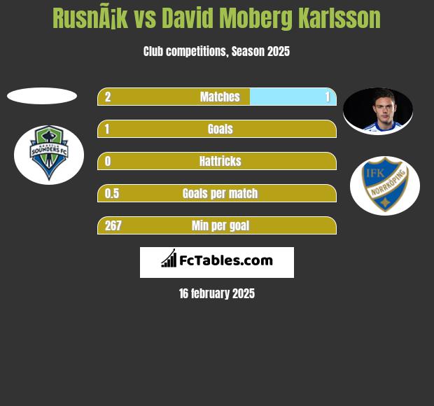 RusnÃ¡k vs David Moberg Karlsson h2h player stats