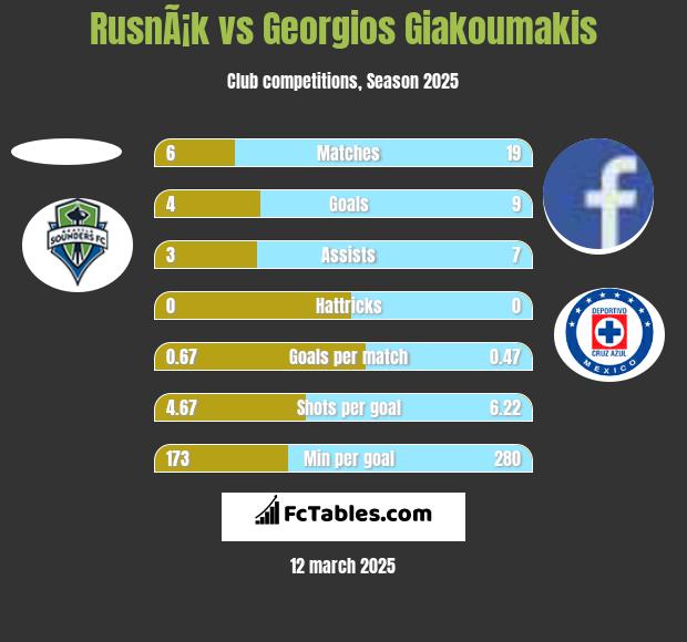 RusnÃ¡k vs Georgios Giakoumakis h2h player stats