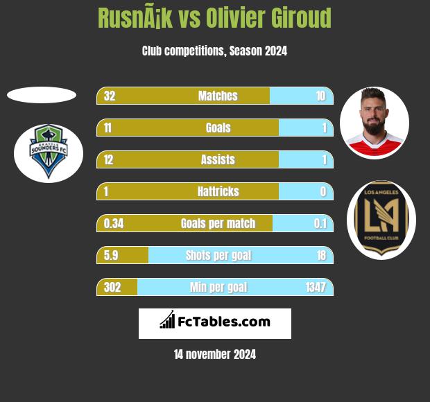 RusnÃ¡k vs Olivier Giroud h2h player stats