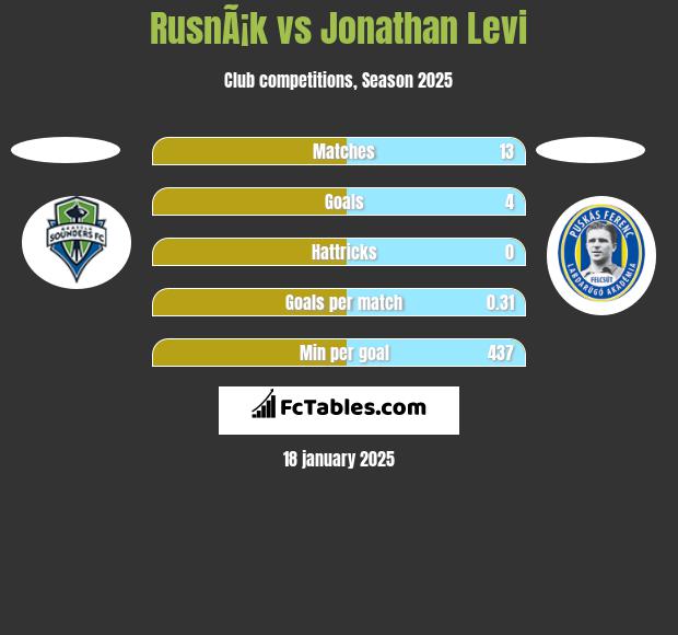 RusnÃ¡k vs Jonathan Levi h2h player stats