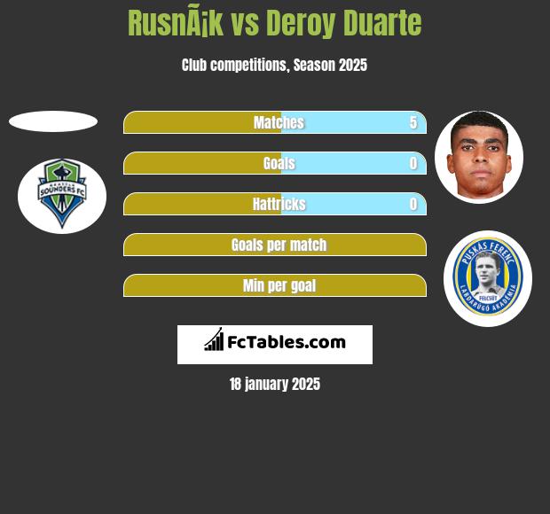 RusnÃ¡k vs Deroy Duarte h2h player stats