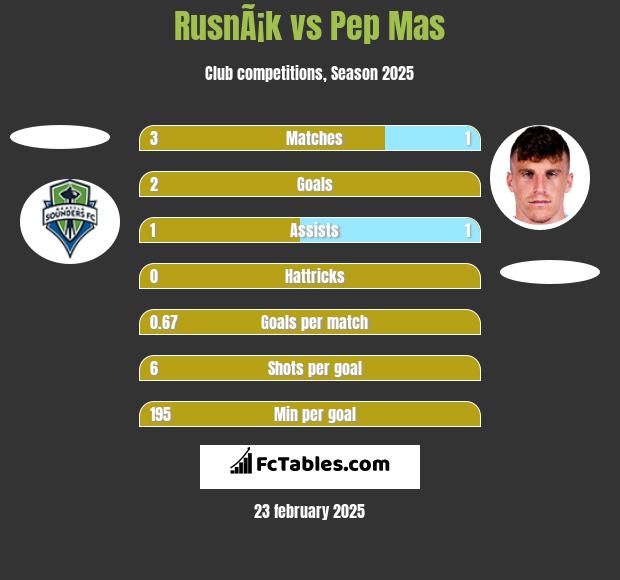 RusnÃ¡k vs Pep Mas h2h player stats