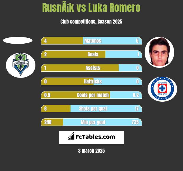 RusnÃ¡k vs Luka Romero h2h player stats