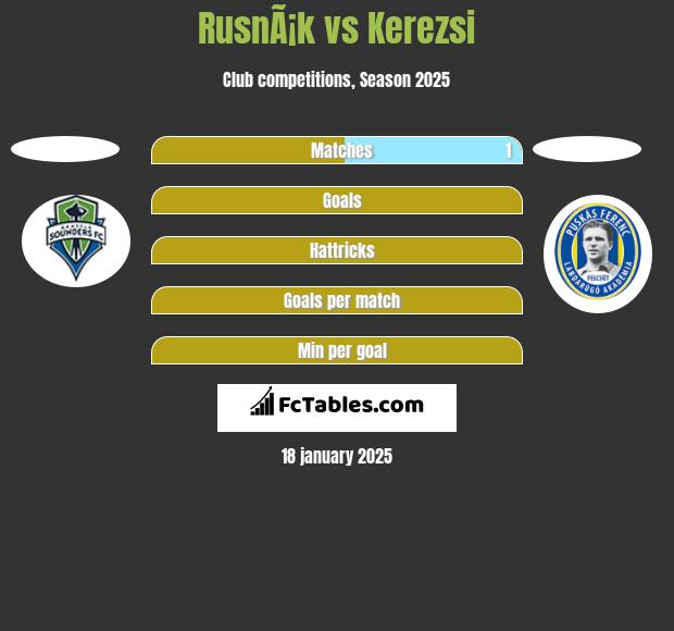 RusnÃ¡k vs Kerezsi h2h player stats