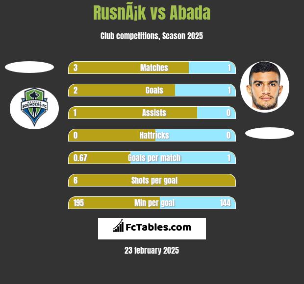 RusnÃ¡k vs Abada h2h player stats