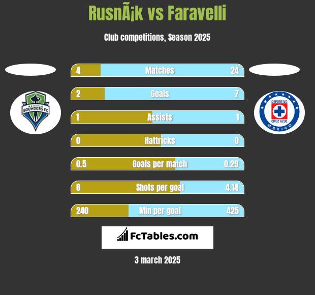 RusnÃ¡k vs Faravelli h2h player stats