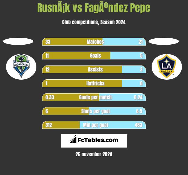 RusnÃ¡k vs FagÃºndez Pepe h2h player stats