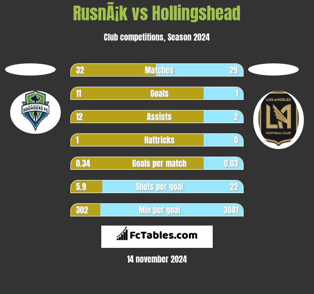 RusnÃ¡k vs Hollingshead h2h player stats