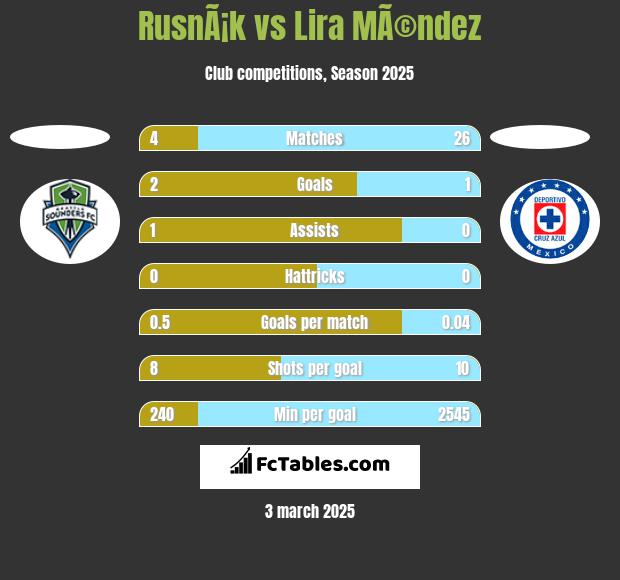 RusnÃ¡k vs Lira MÃ©ndez h2h player stats