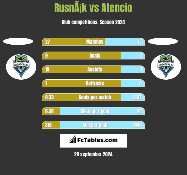 RusnÃ¡k vs Atencio h2h player stats