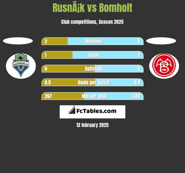 RusnÃ¡k vs Bomholt h2h player stats