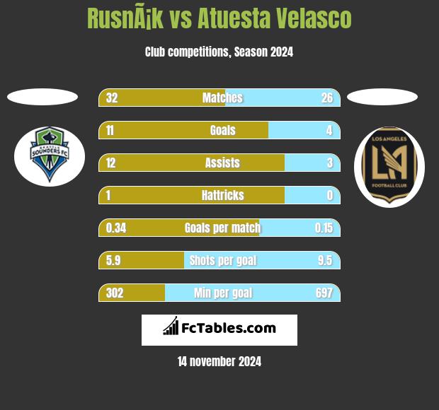 RusnÃ¡k vs Atuesta Velasco h2h player stats