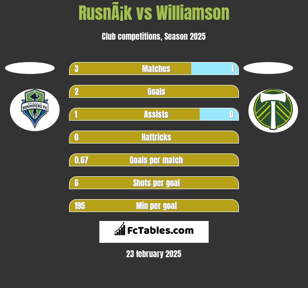 RusnÃ¡k vs Williamson h2h player stats